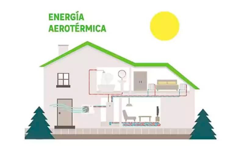 Energía aerotérmica